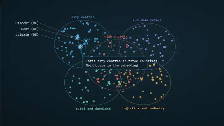 The projection diagram: how IRIS learns one vector per hex from many signal layers