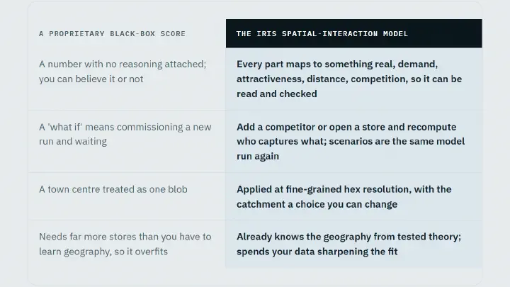 The comparison table behind the gravity model