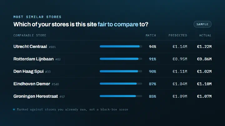 A 'most similar stores' panel: candidate stores ranked by match strength, with predicted base revenue beside actual takings.